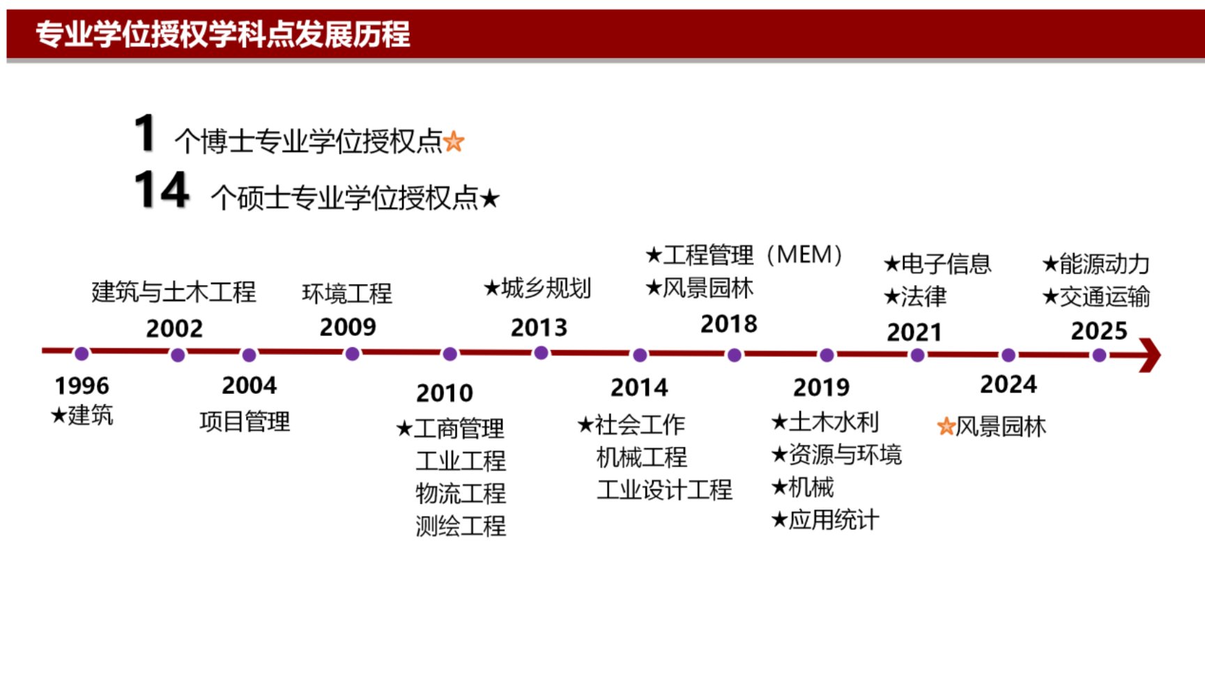 个一级学科博士学位授权点